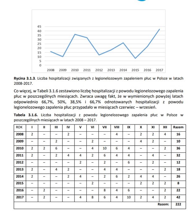 Liczba zarejestrowanych zakażeń bakterią legionella w Polsce 2008-2017; źródło: Min. Zdrowia /