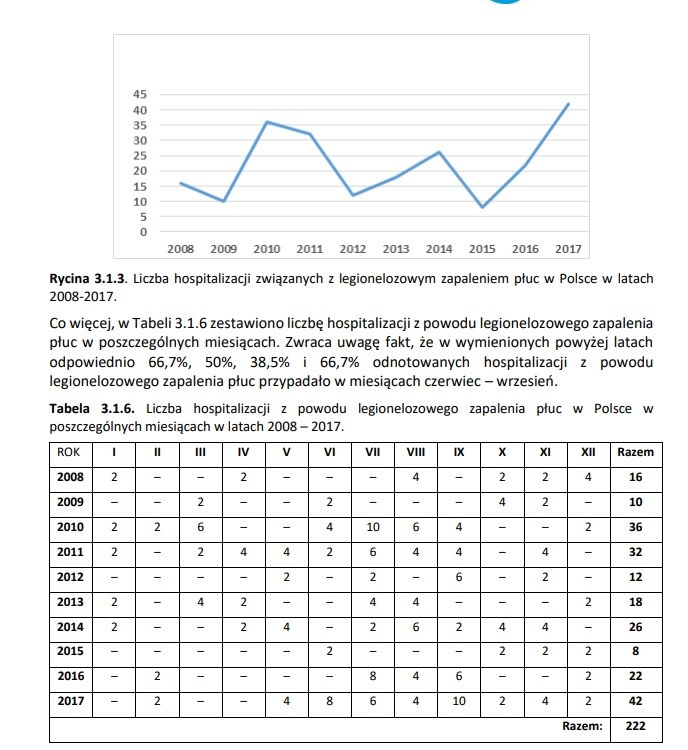 Liczba zarejestrowanych zakażeń bakterią legionella w Polsce 2008-2017; źródło: Min. Zdrowia /