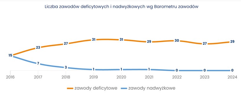 Liczba zawodów deficytowych i nadwyżkowych wg Barometru zawodów /barometrzawodow.pl /