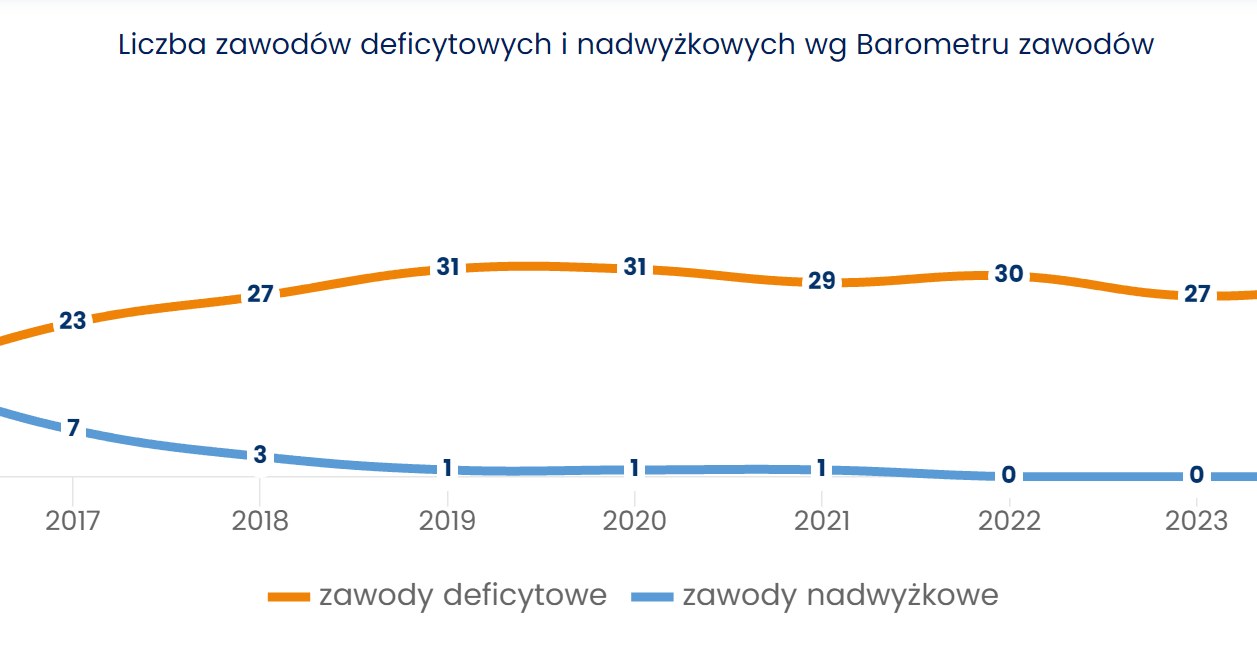 Liczba zawodów deficytowych i nadwyżkowych wg Barometru zawodów /barometrzawodow.pl /