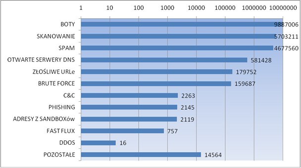 Liczba zgłoszeń automatycznych w poszczególnych kategoriach Źródło: Raport CERT Polska za 2011 rok /materiały prasowe