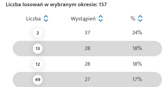 Liczby, które padały w losowaniach Lotto w 2024 r. najczęściej /Totalizator Sportowy /materiał zewnętrzny