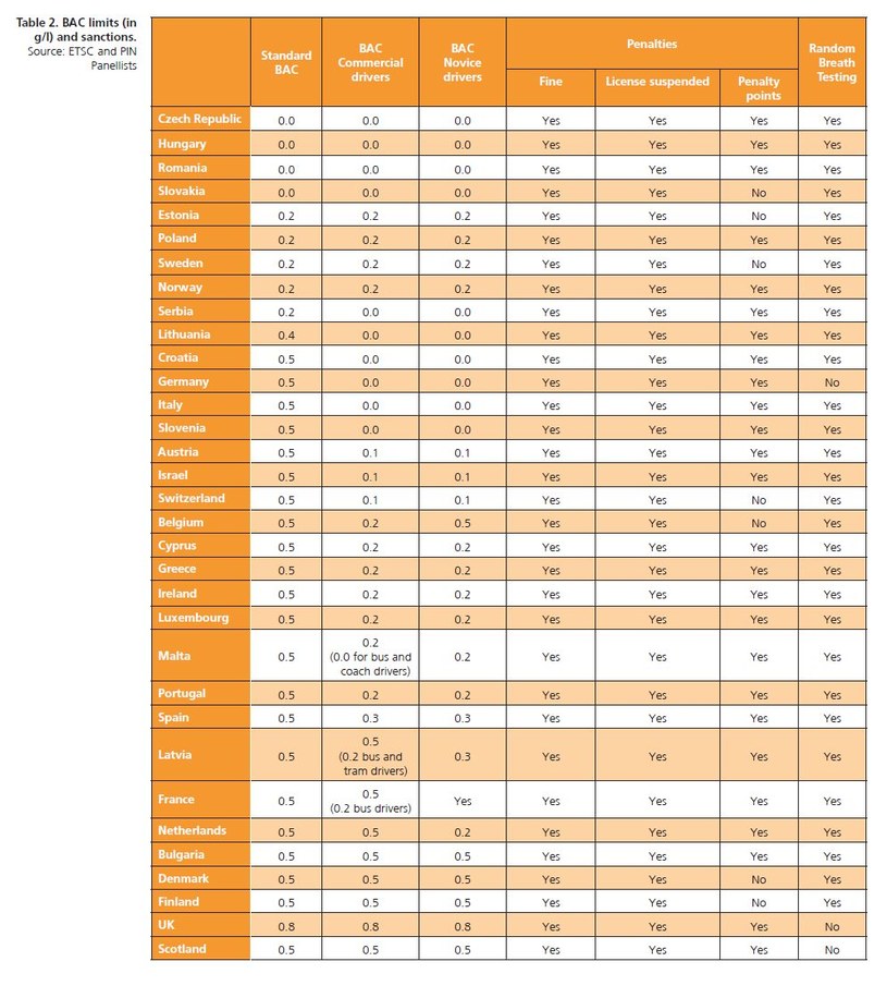 Limity dopuszczalnej zawartości alkoholu u kierowców w poszczególnych europejskich krajach /Informacja prasowa