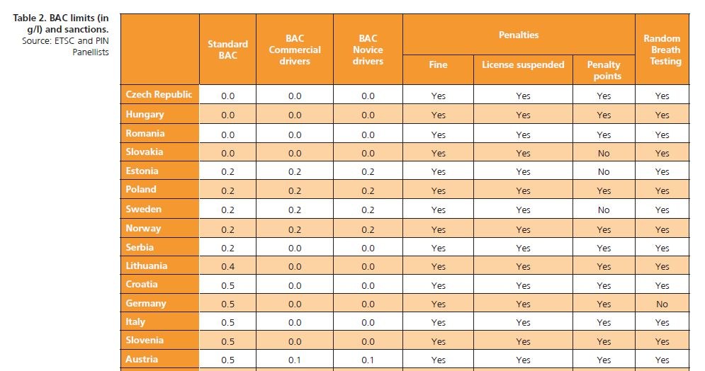 Limity dopuszczalnej zawartości alkoholu u kierowców w poszczególnych europejskich krajach /Informacja prasowa