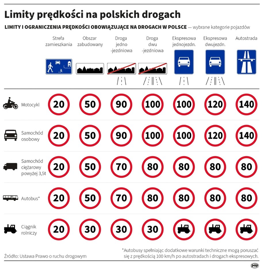 Limity prędkości na polskich drogach /	Maciej Zieliński /PAP