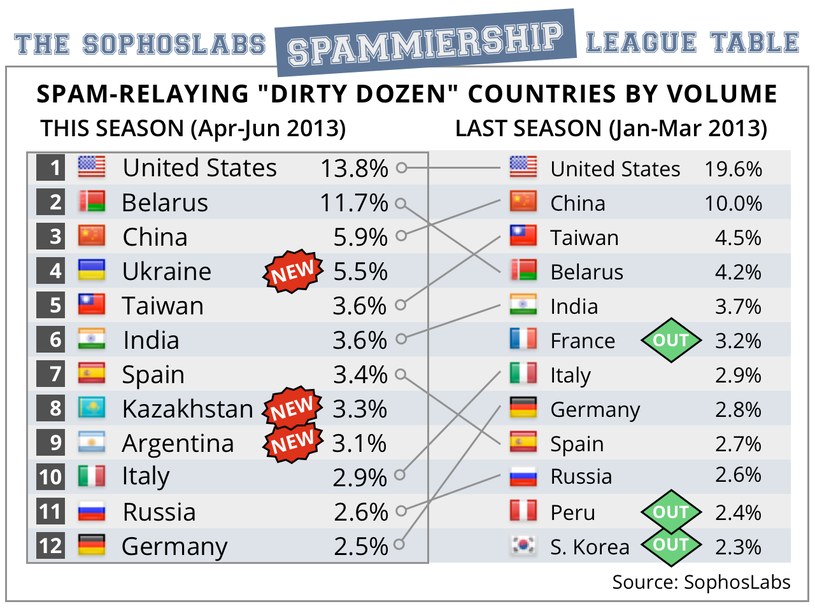Lista 12 krajów wysyłających największą ilość spamu (kwiecień - czerwiec 2013) /materiały prasowe