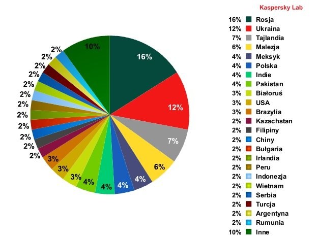 Lista krajów, w których działa najwięcej aktywnych komputerów zombie źródło: Kaspersky Lab /materiały prasowe