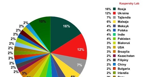 Lista krajów, w których działa najwięcej aktywnych komputerów zombie źródło: Kaspersky Lab /materiały prasowe