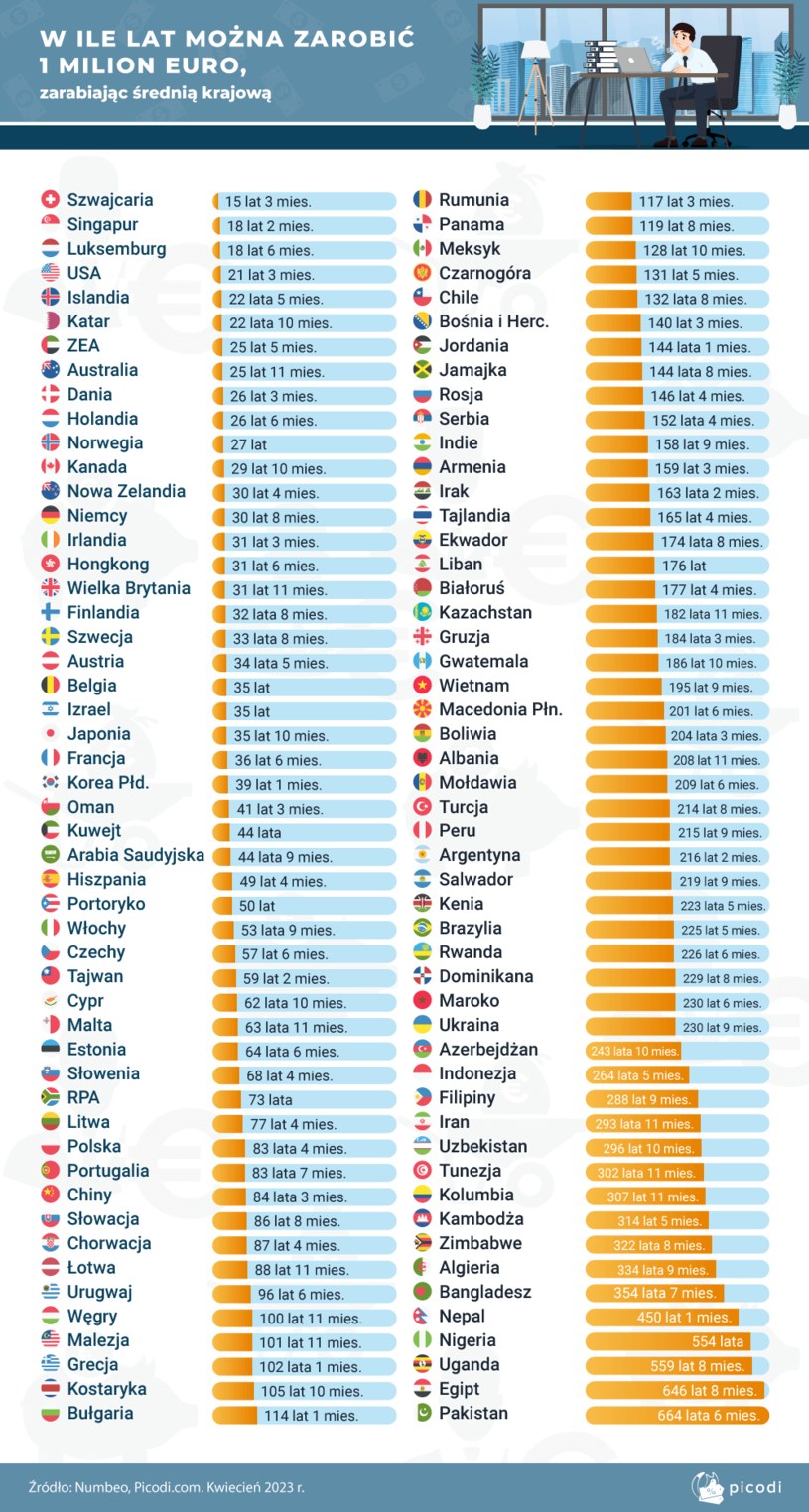 Lista przedstawia ile lat w poszczególnych państwach zajęłoby zarobienie miliona euro, przyjmując że pracownik otrzymuje wynagrodzenie równe średniej krajowej w danym kraju. /Picodi.com /.