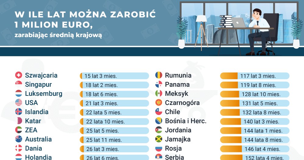 Lista przedstawia ile lat w poszczególnych państwach zajęłoby zarobienie miliona euro, przyjmując że pracownik otrzymuje wynagrodzenie równe średniej krajowej w danym kraju. /Picodi.com /.