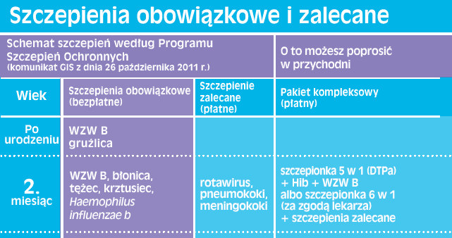 Lista szczepień /Mam dziecko