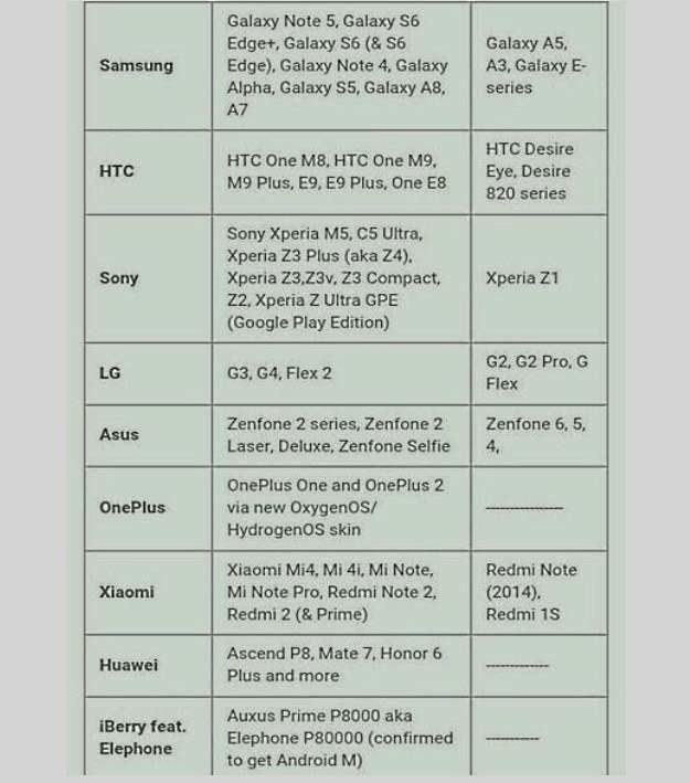 Lista telefonów objętych aktualizacją do Androida 6.0. Telefony w środkowej tabeli to "pewniaki" - te po prawej będą aktualizowane w drugiej kategorii /android.com.pl