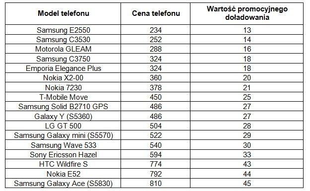 Lista telefonów objętych promocją /materiały prasowe