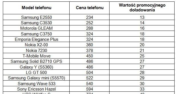 Lista telefonów objętych promocją /materiały prasowe