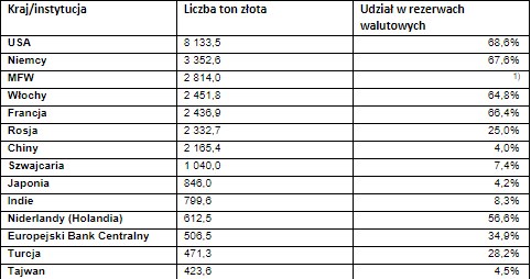 Lista World Official Gold Holdings, przygotowana przez World Gold Council. Tabela przedstawia pierwszych 20 miejsc. Dane udostępniane przez MFW nie pozwalają na oszacowanie udziałów złota w rezerwach walutowych instytucji /