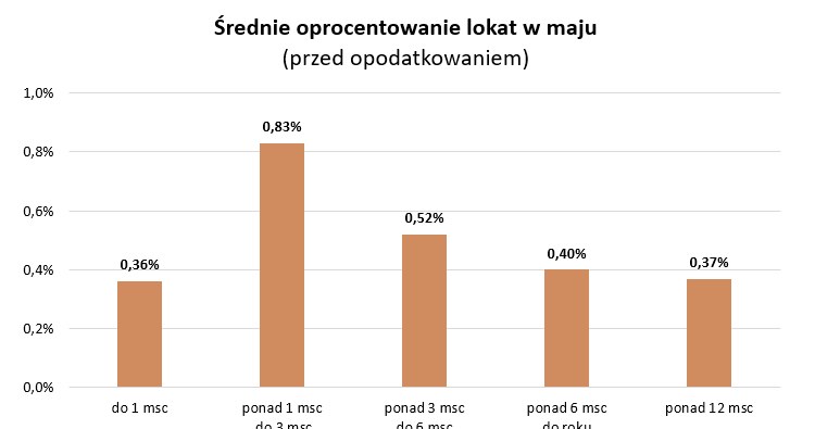 Lokaty najgorsze mają jeszcze przed sobą? /HRE Investments S.A.