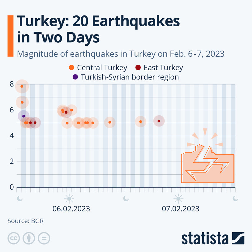 Magnituda dwudziestu trzęsień ziemi w dniach 6-7 lutego 2023 roku /statista.com /materiał zewnętrzny