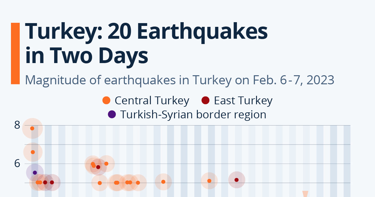 Magnituda dwudziestu trzęsień ziemi w dniach 6-7 lutego 2023 roku /statista.com /materiał zewnętrzny