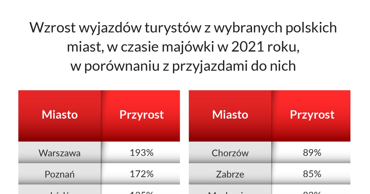 Majówka w mieście? W tych spodziewać się można największych korków /Informacja prasowa