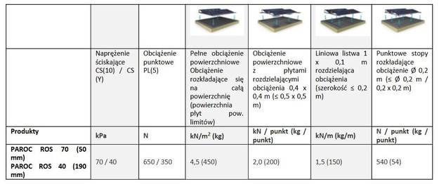 Maksymalne rekomendowane obciążenie dachu /Materiały prasowe