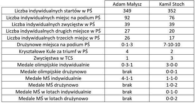 Małysz kontra Stoch w liczbach /Katarzyna Wójcik /RMF24