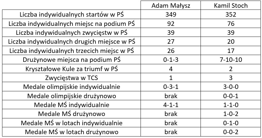 Małysz kontra Stoch w liczbach /Katarzyna Wójcik /RMF24
