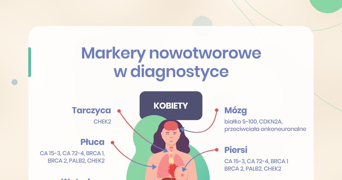 Markery nowotworowe badane w diagnostyce raka u kobiet /INTERIA.PL