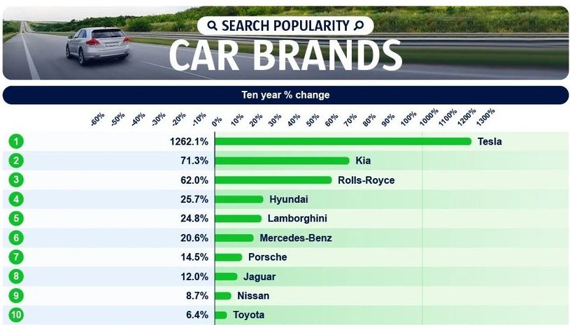 Marki z największymi wzrostami wyszukiwań w ostatnich 10 latach /Informacja prasowa