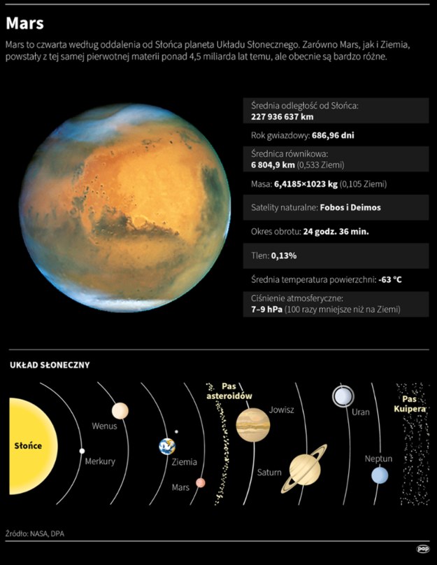 Mars /Maria Samczuk, Adam Ziemienowicz /PAP