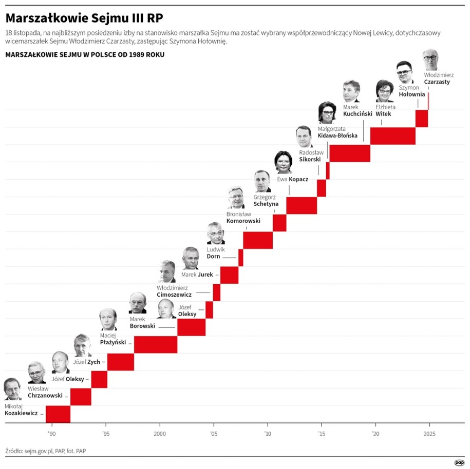 Marszałkowie Sejmu III RP /Mateusz Krymski /PAP