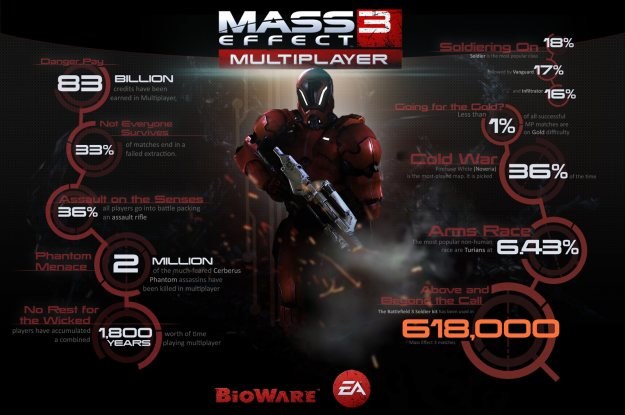 Mass Effect 3 - statystyki /CDA