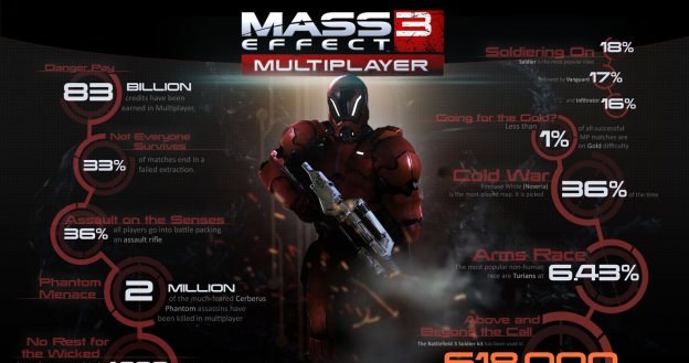 Mass Effect 3 - statystyki /CDA