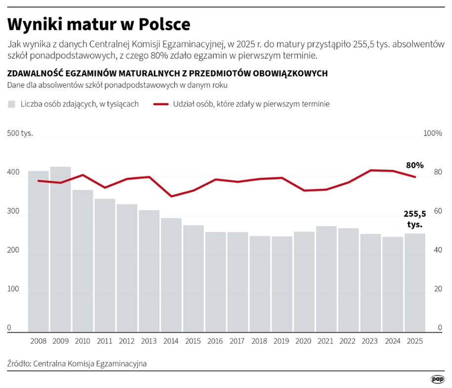 Maturę zdało 80 proc. tegorocznych absolwentów wszystkich szkół ponadpodstawowych; 13 proc. abiturientów, którzy nie zdali jednego przedmiotu, ma prawo do poprawki w sierpniu /Mateusz Krymski /PAP