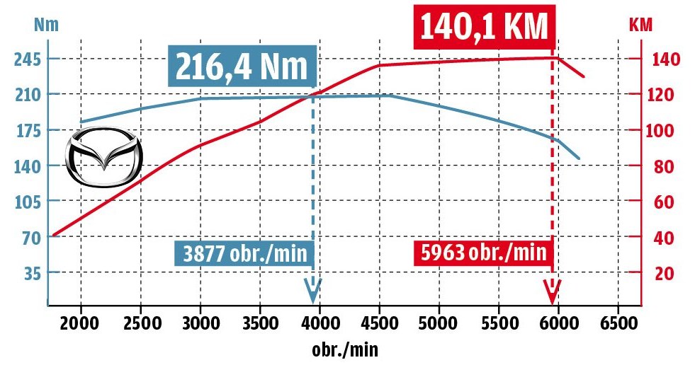 Mazda 3 2.0 SkyActiv-G 120 /Motor