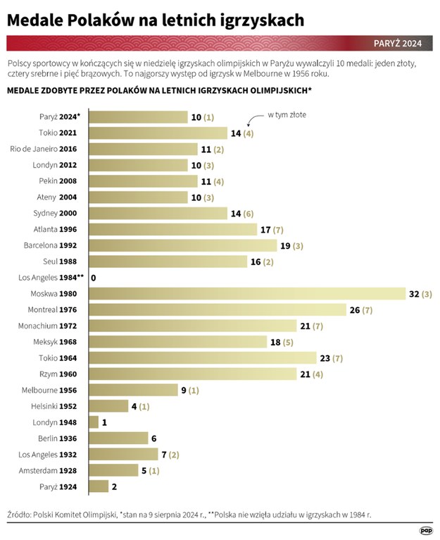 Medale Polaków na letnich igrzyskach /Adam Ziemienowicz /PAP
