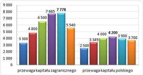 Mediana wynagrodzeń brutto osób w różnym wieku w firmach o różnym pochodzeniu kapitału w 2013 r Źródło: Ogólnopolskie Badanie Wynagrodzeń (OBW) przeprowadzone przez Sedlak & Sedlak w 2013 roku /Sedlak & Sedlak