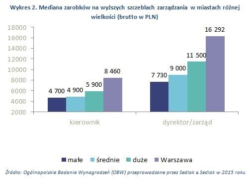 Mediana wynagrodzeń Polaków znacząco różniła się w zależności od wielkości miejscowości /wynagrodzenia.pl