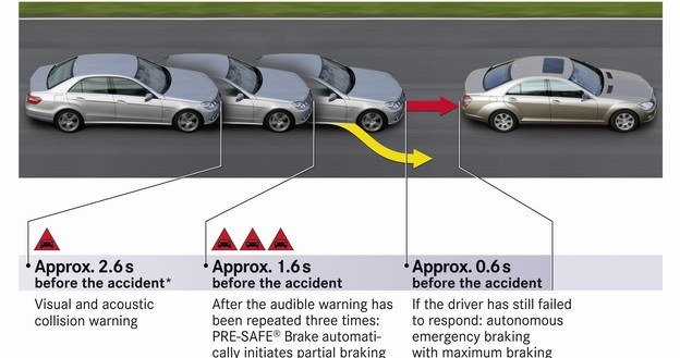 Mercedes PRE-SAFE Brake /Informacja prasowa