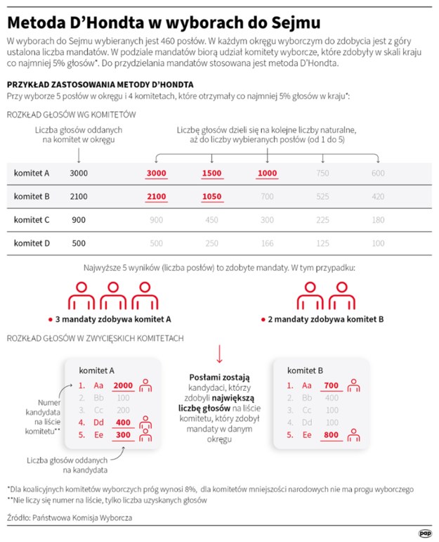 Metoda D’Hondta w wyborach do Sejmu /Maciej Zieliński , Maria Samczuk /PAP