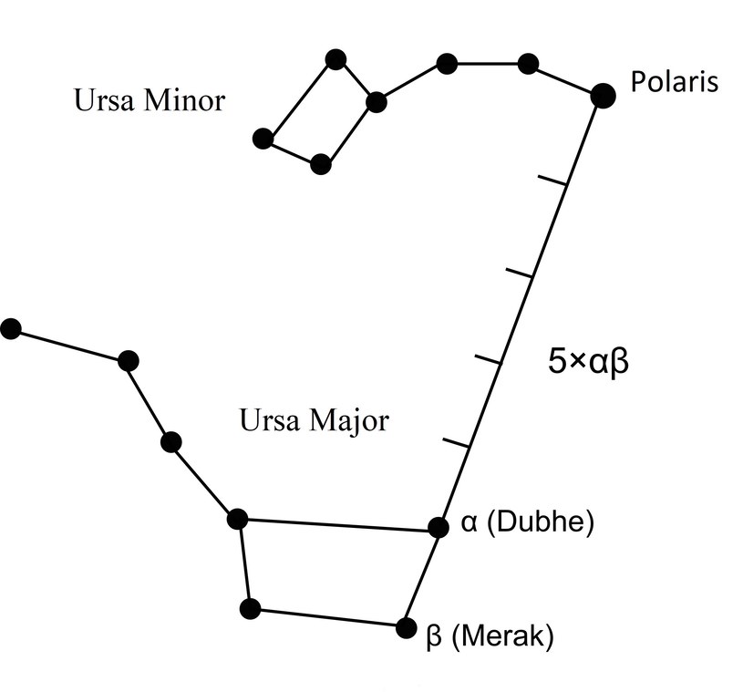 Metoda "odszukiwania" na niebie Gwiazdy Polarnej. /Hansmuller /Wikimedia