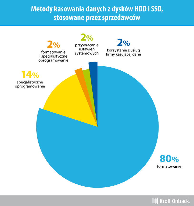 Metody kasowania danych z dysków HDD i SSD. /materiały prasowe