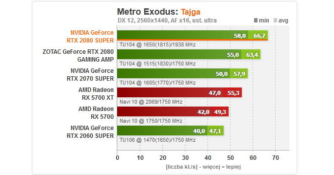 Metro Exodus - wydajność /ITHardware.pl