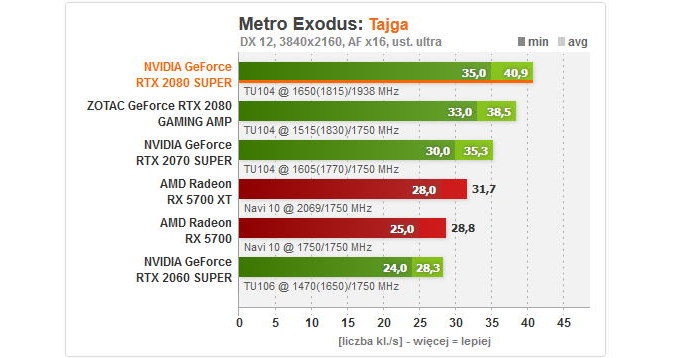 Metro Exodus - wydajność /ITHardware.pl