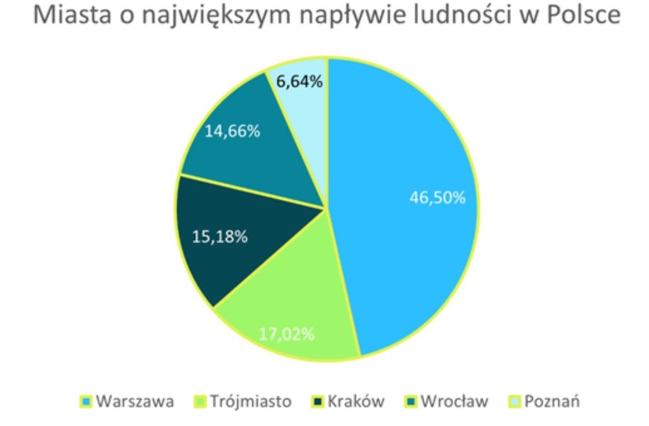 Miasta o największym napływie ludności - opracowanie: BlaBlaCar /