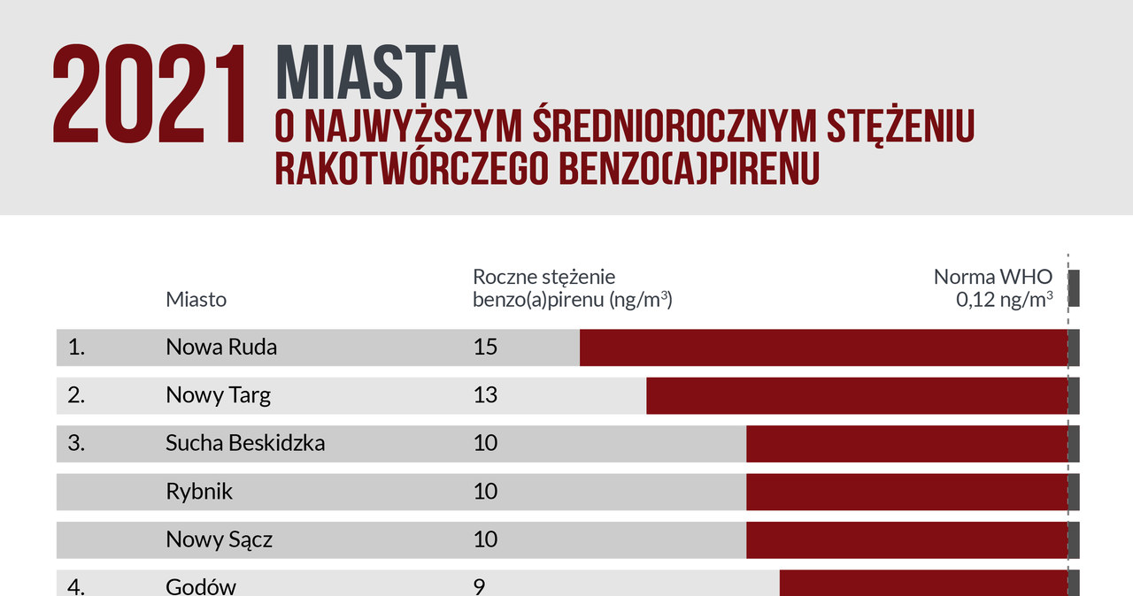 Miasta o największym zanieczyszczeniu powietrza w Polsce /Informacja prasowa
