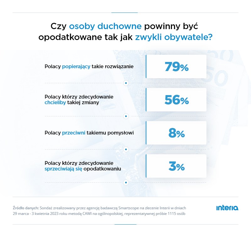 Miażdżąca większość Polaków chce ukrócenia podatkowych przywilejów duchowieństwa /Grafika: Tomasz Godula /INTERIA.PL