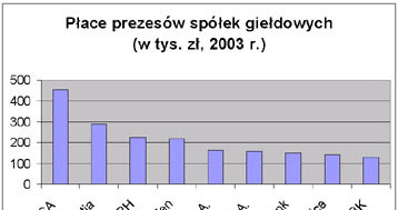 Miesięczna płaca według raportów rocznych /INTERIA.PL