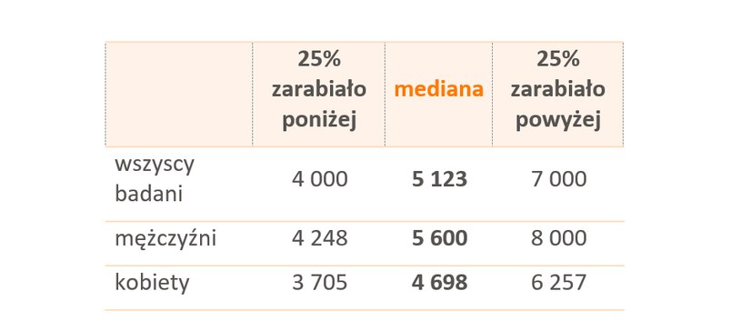 Miesięczne wynagrodzenia całkowite w małych firmach w 2021 roku (brutto w złotych). Źródło: Ogólnopolskie Badanie Wynagrodzeń (OBW) przeprowadzone przez Sedlak & Sedlak /INTERIA.PL