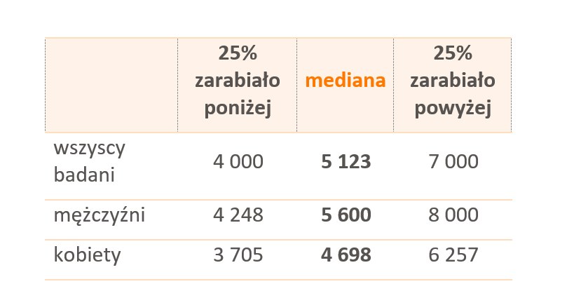 Miesięczne wynagrodzenia całkowite w małych firmach w 2021 roku (brutto w złotych). Źródło: Ogólnopolskie Badanie Wynagrodzeń (OBW) przeprowadzone przez Sedlak & Sedlak /INTERIA.PL