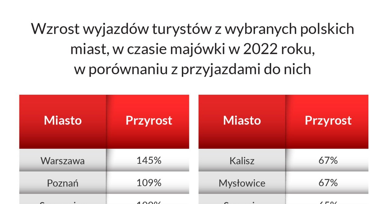 Mieszkańcy których miast najczęściej wyjeżdżali z nich na majówkę? /Informacja prasowa